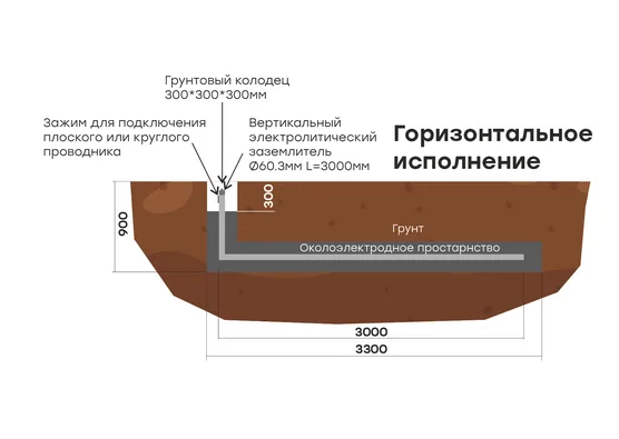 Комплект электролитического заземления L=6000мм горизонтальное EKF PROxima Комплект электролитического заземления L=6000мм горизонтальное EKF PROxima